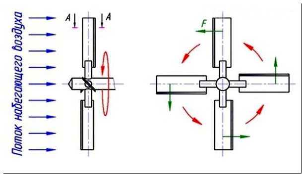 Схема вращения крыльев мельницы