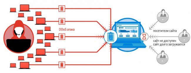 Что такое DDoS-атака и кто ее потенциальные жертвы