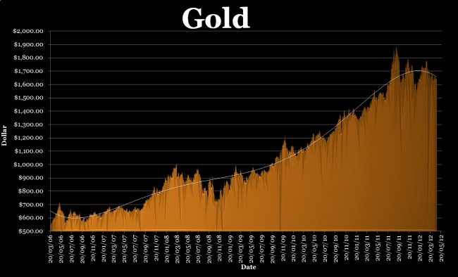 Обзоры важных событий и прогнозы цен на золото