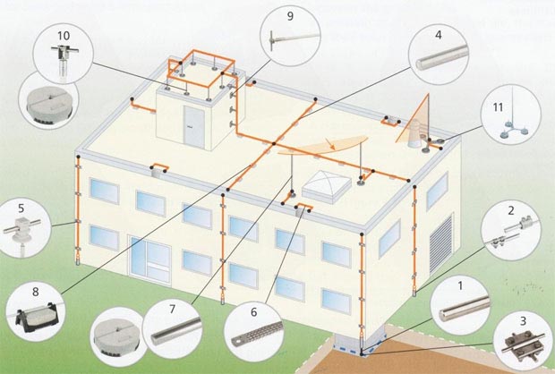 Обеспечение молниезащиты зданий и сооружений