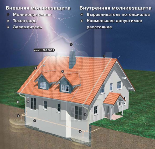 Обеспечение молниезащиты зданий и сооружений