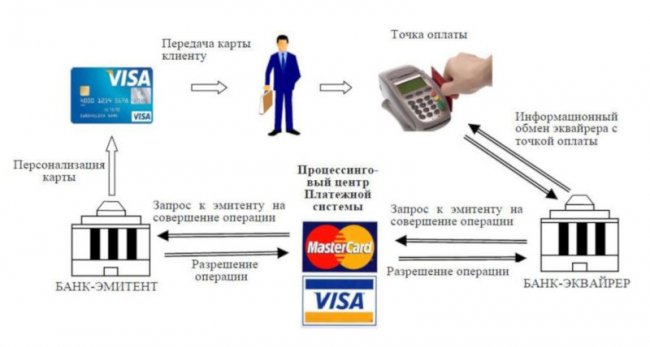 Совершения различных финансовых операций в онлайн-режиме