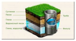 Из каких слоев состоит скважина на песок