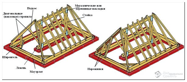 stropilnaya-sistema