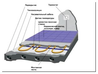 Как сделать монтаж электрического теплого пола?