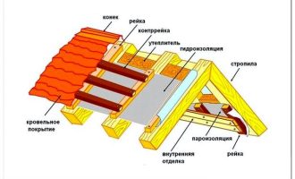 Гидроизоляция крыши дома под металлочерепицу