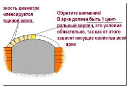 Схема арки из декоративного кирпича