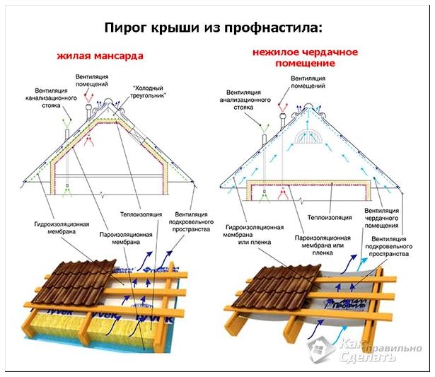 Пирог крыши из профнастила