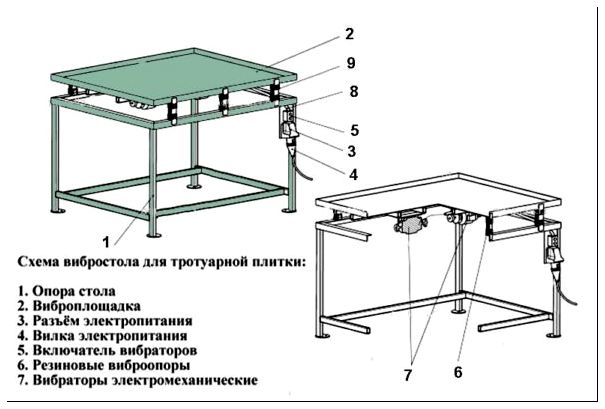 Конструкция вибростола