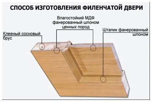 Изготовление филенчатой двери