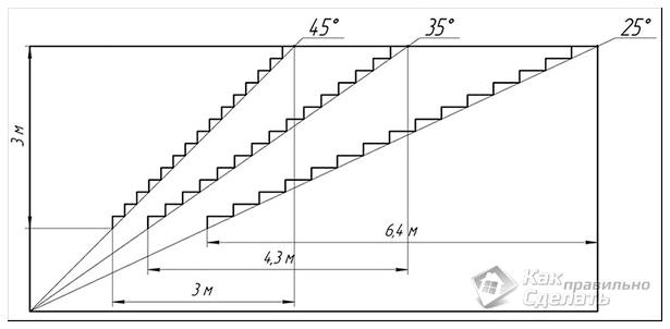 Основные уклоны лестниц
