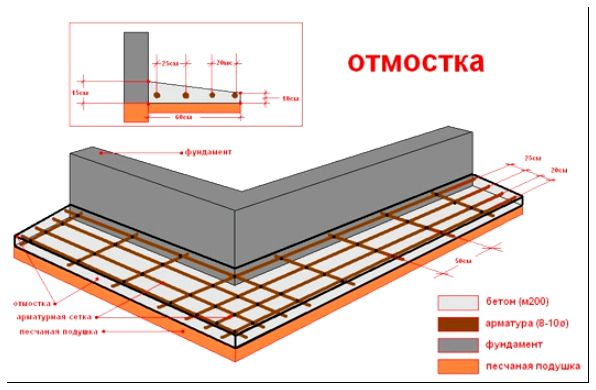 отмостка вокруг дома