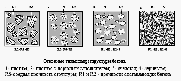 Структура бетона