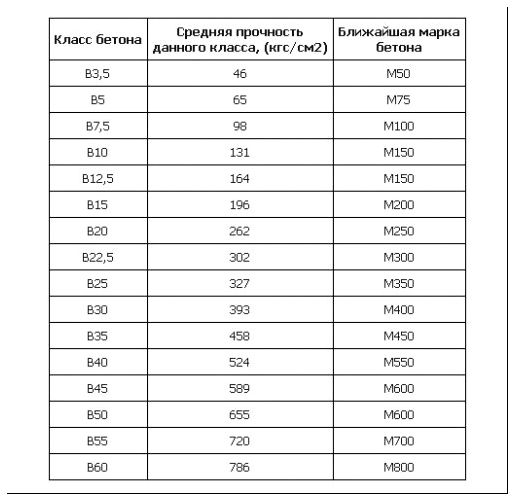 Классификация бетона по маркам и классам