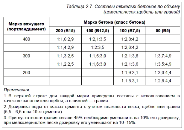 Заполнители бетона