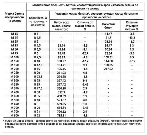 Таблица прочности бетонов