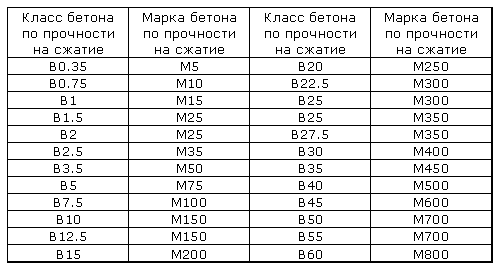 Как выбрать класс бетона 