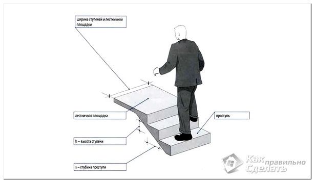Ширина и глубина ступеней