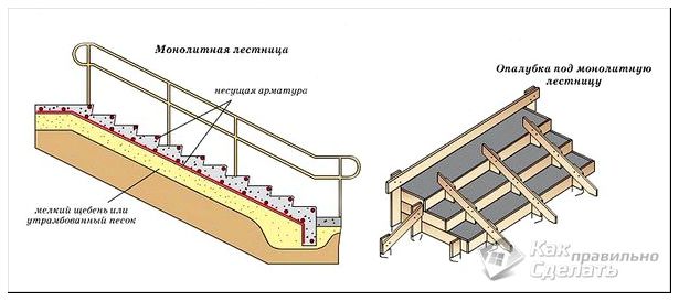 Схема устройства монолитной лестницы