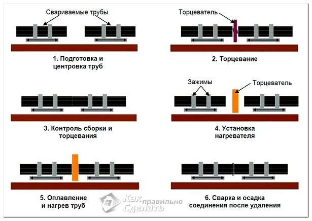 Схема пайки труб ПНД