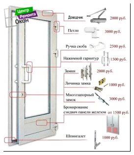 Сколько стоят элементы пластиковых дверей