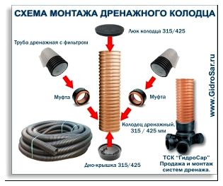 Схема монтажа пластиковог одренажного колодца