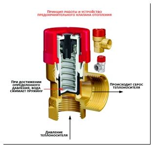 Как работает такой клапан