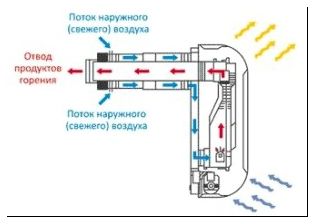 Как работает газовый конвектор