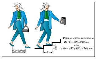 Как правильно рассчитать лестницу