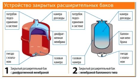 Из чего состоит закрытый бак