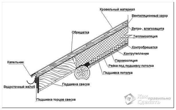 Строение крыши деревянного дома