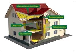 Современное теплоизоляционные строительные материалы.