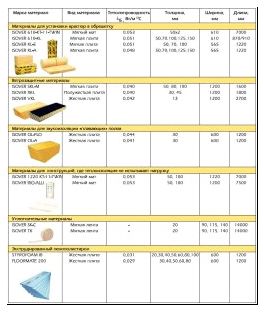 Современное теплоизоляционные строительные материалы.