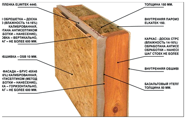 пирог стен каркасного дома фото