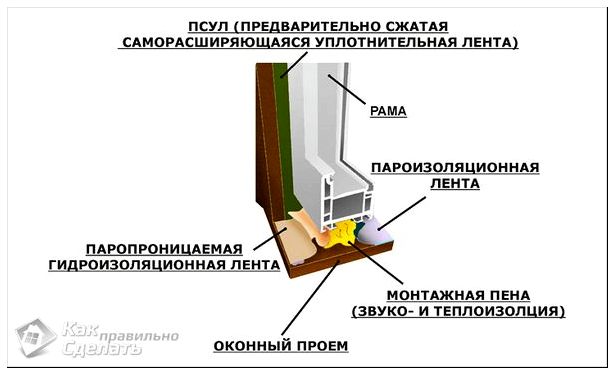 Схема установки окна