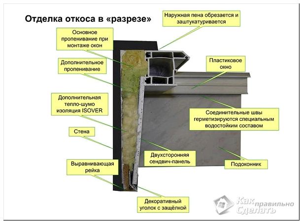 Схема откоса из сэндвич-панелей