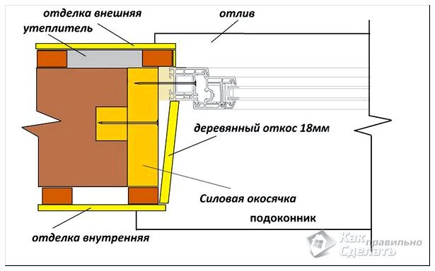 Окосячка схема