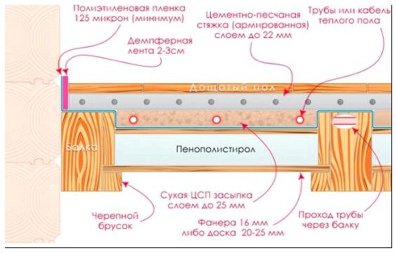 Утепление дощатого пола