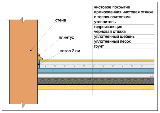 схема заливки бетонного пола