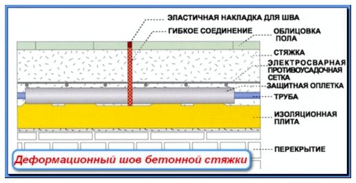 Нарезка швов при устройстве бетонного пола